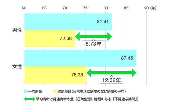 厚生労働省　ｅ-ヘルスネット 平均寿命と健康寿命より